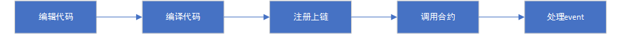 Start IDE